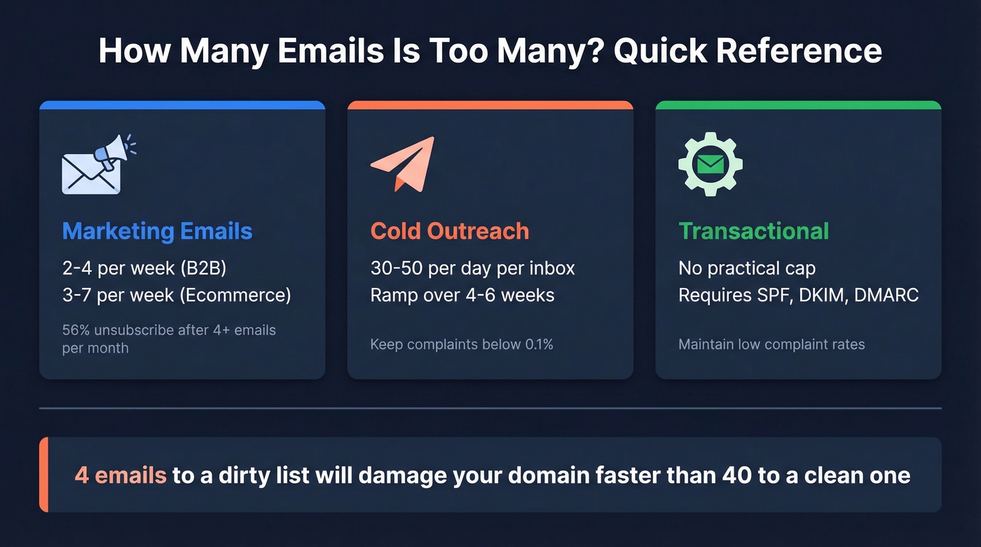 Email sending limits overview for marketing, cold outreach, and transactional