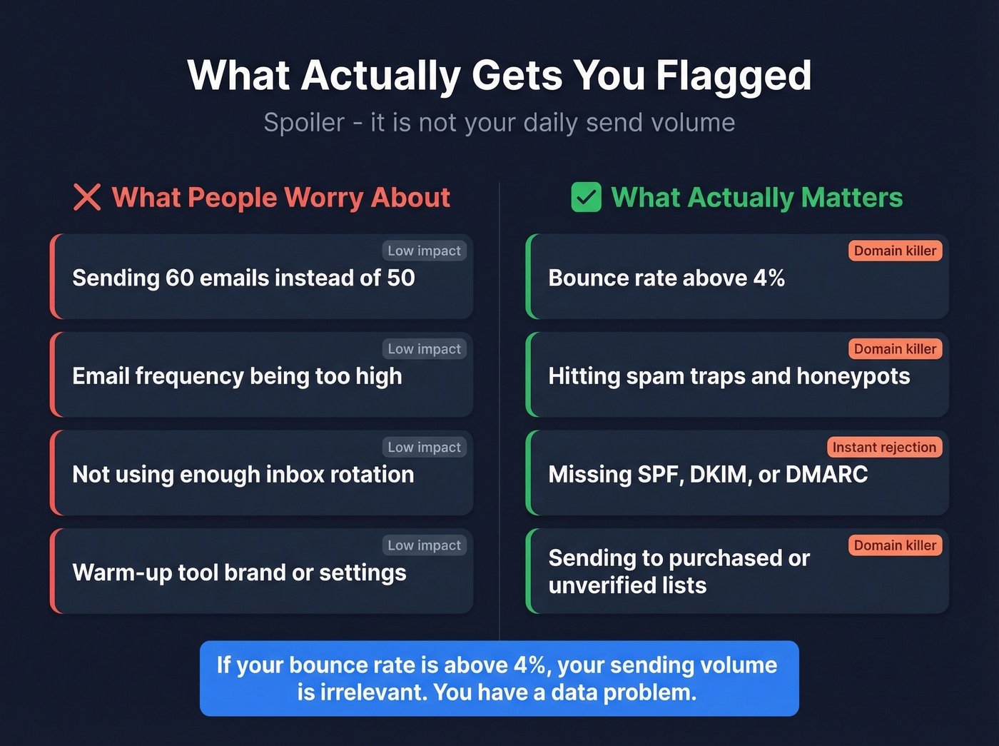 What actually kills email deliverability versus what people worry about
