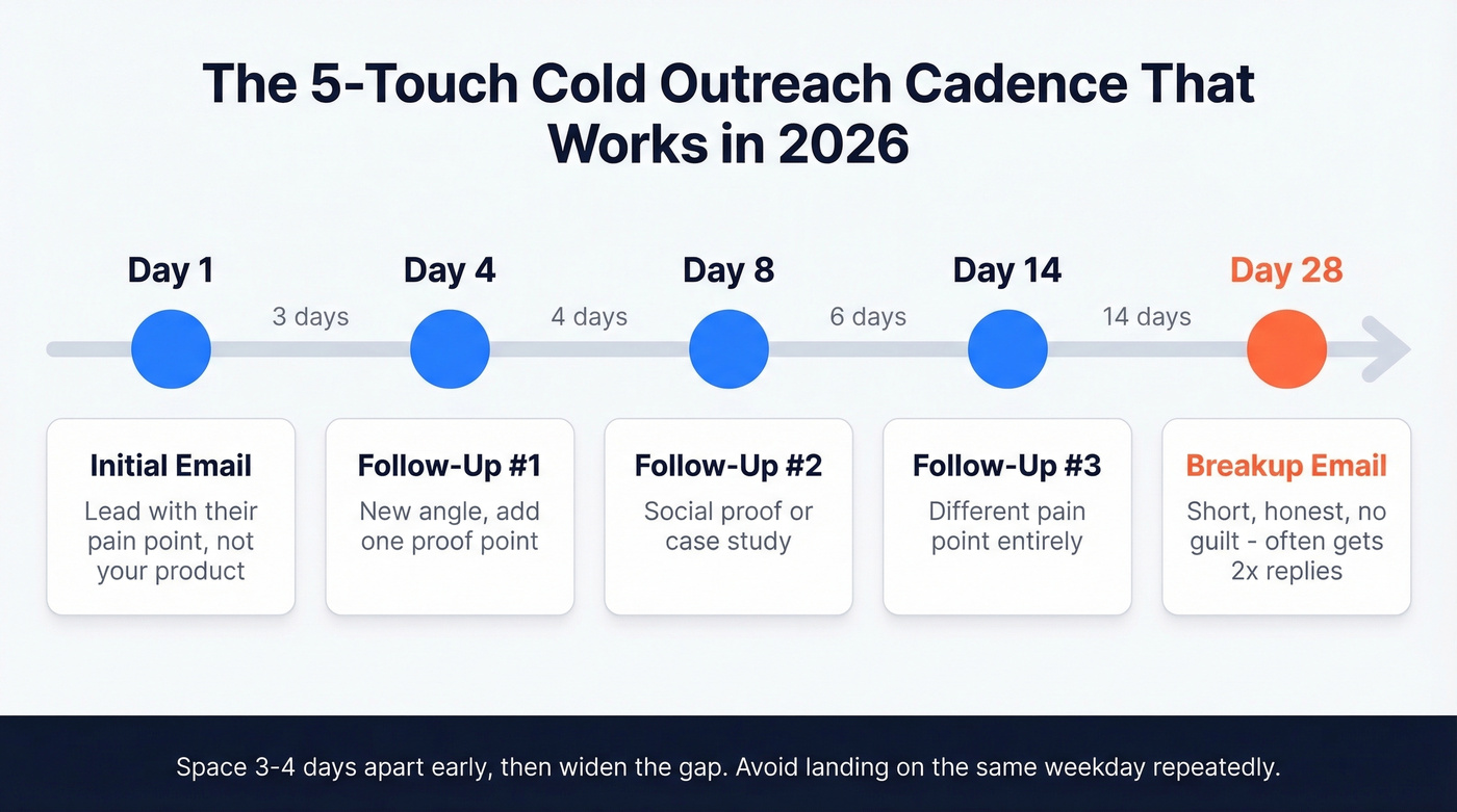 Five-email cold outreach cadence timeline with spacing