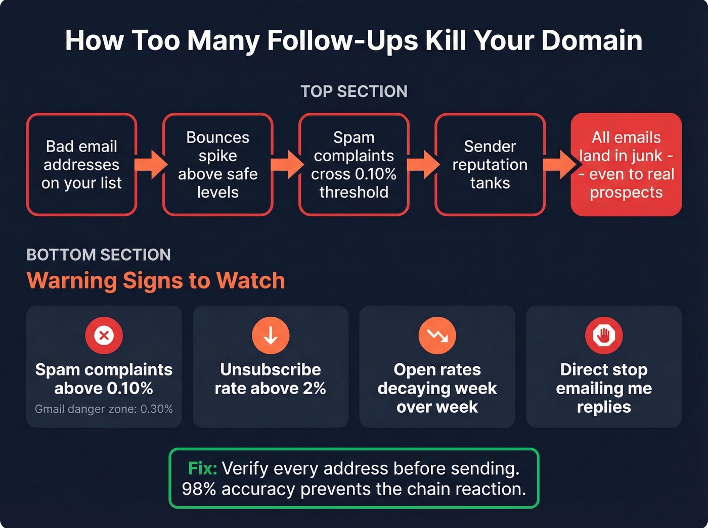 Domain damage chain from excessive follow-ups and bad data