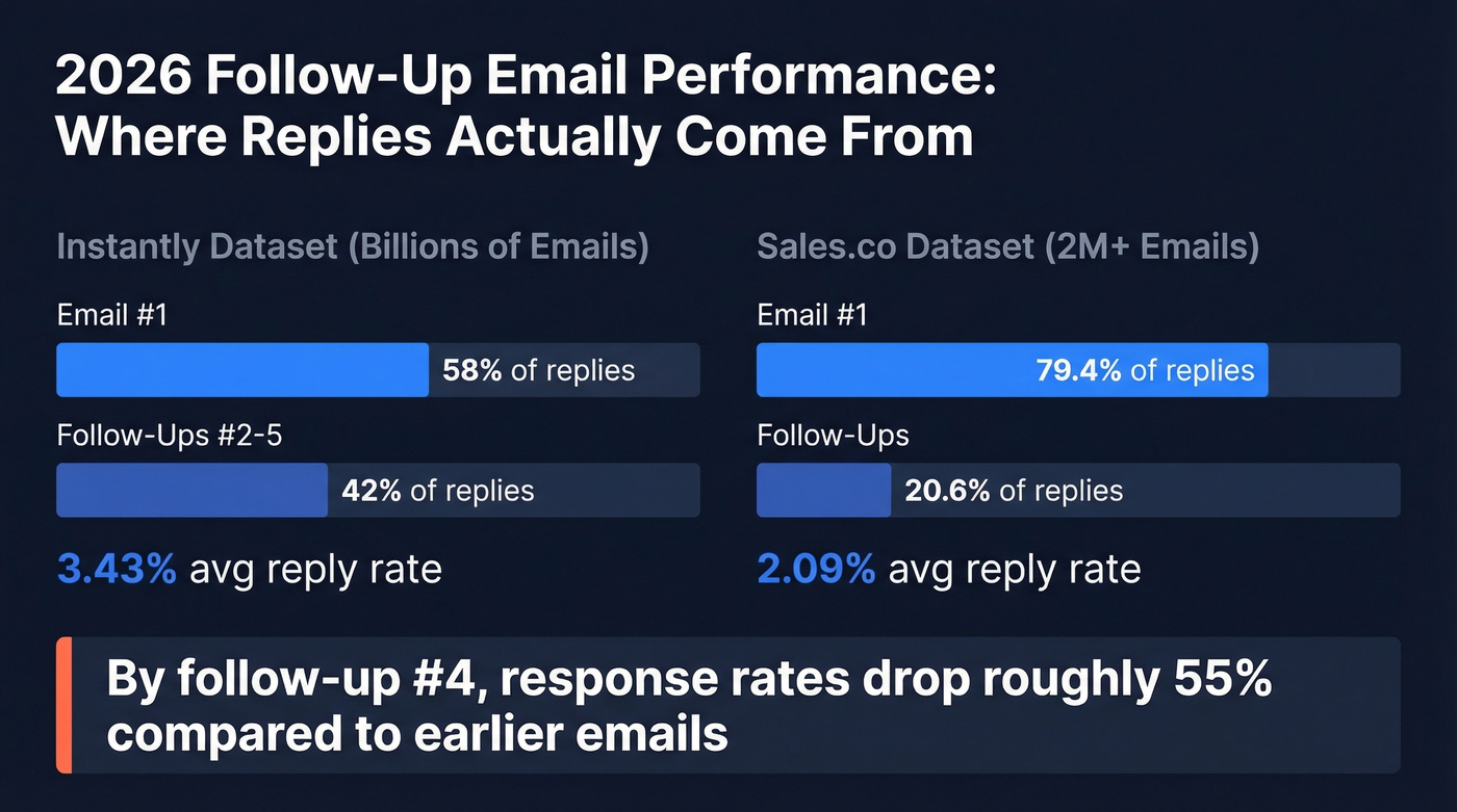 2026 follow-up email reply rate decay by email number