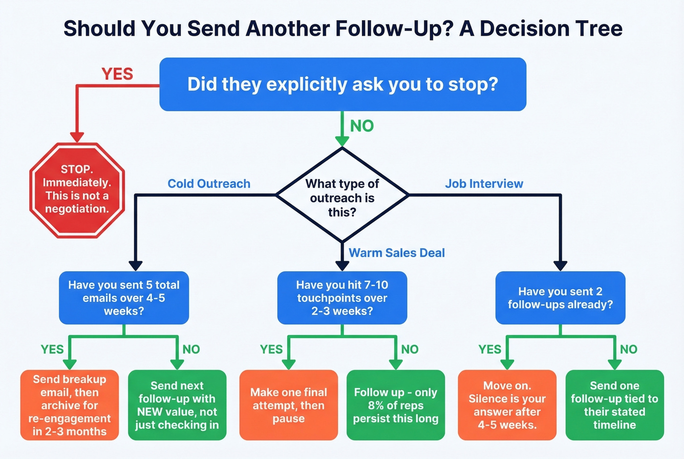 Decision tree for when to stop following up by context
