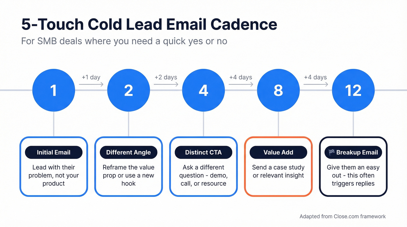 Cold lead five-touch email cadence visual timeline