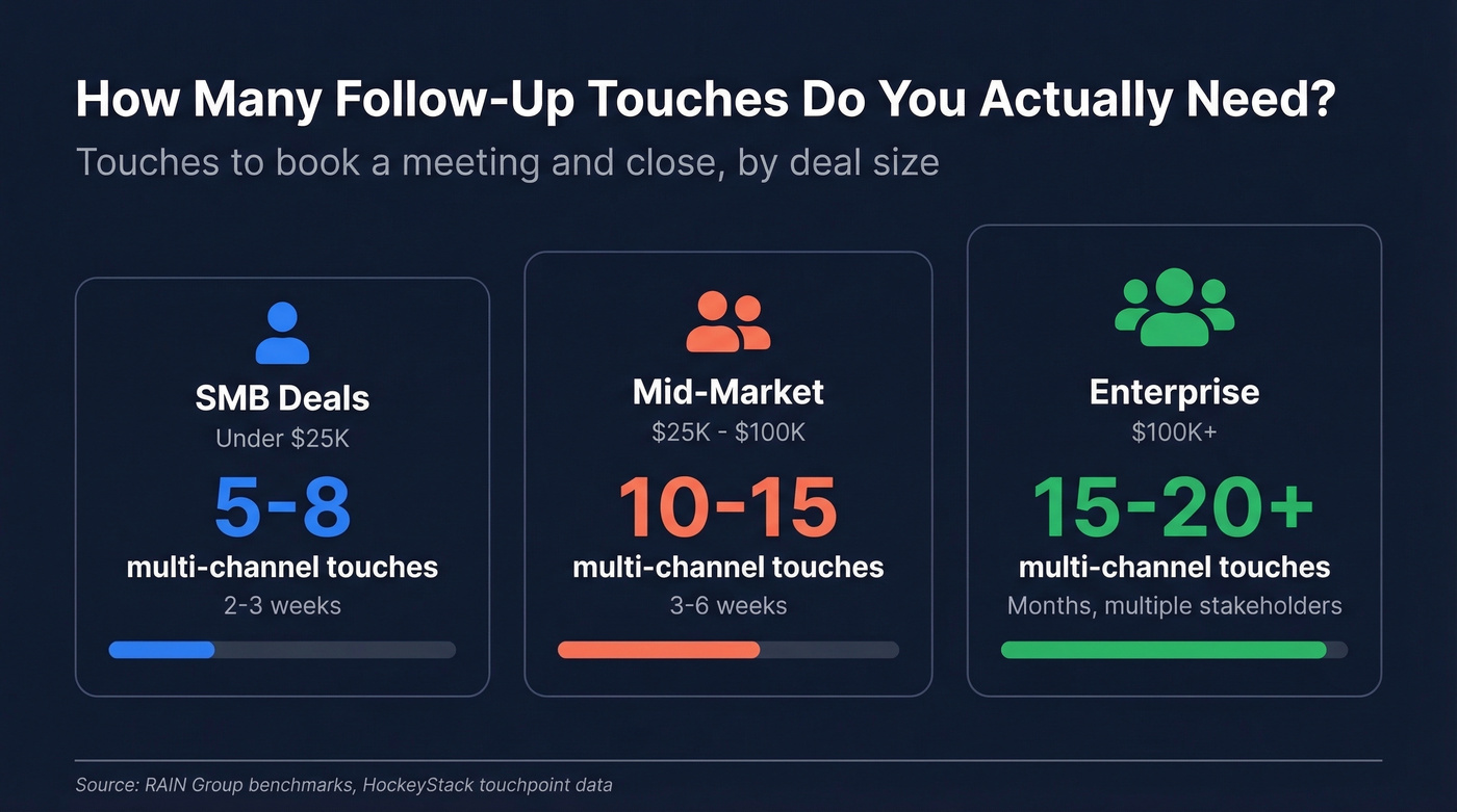 Follow-up touches needed by deal size tier