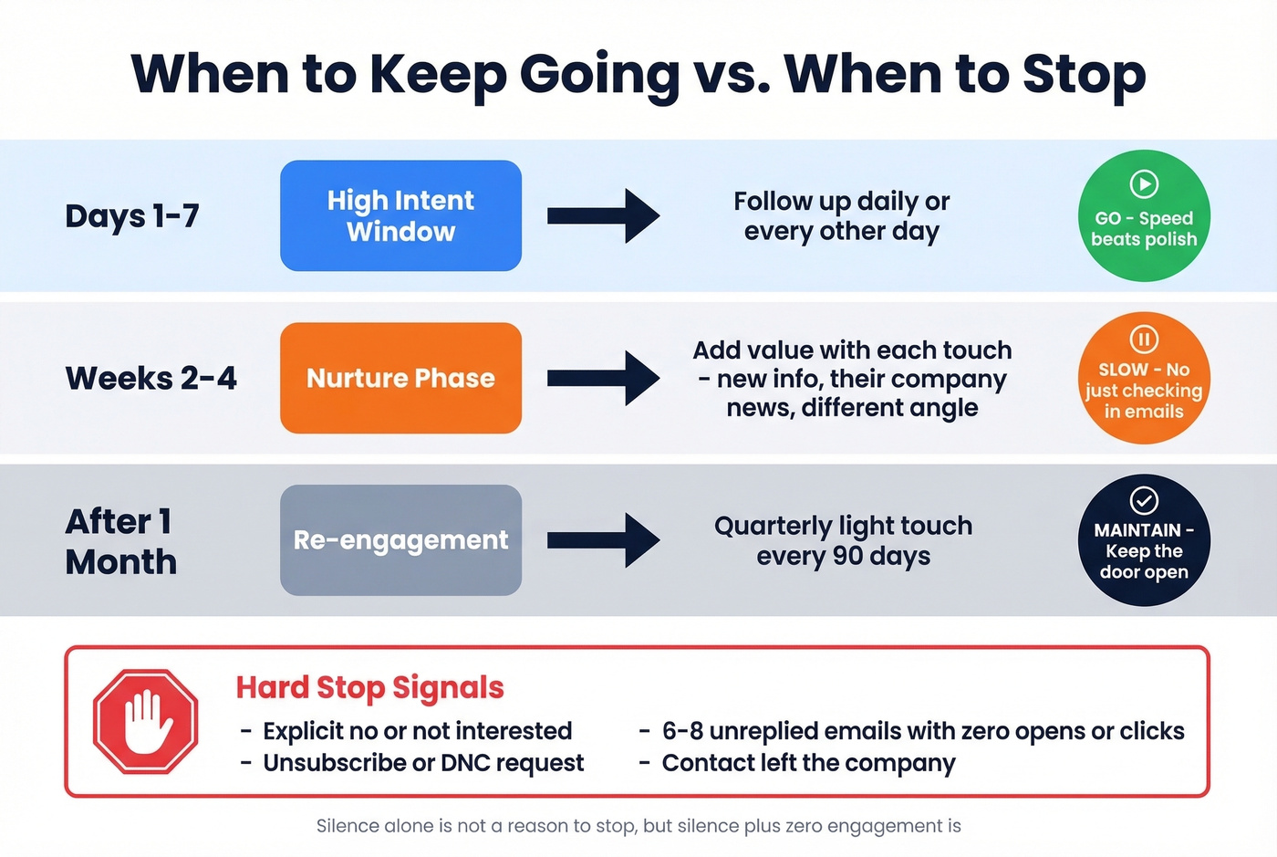 Decision framework for when to stop following up