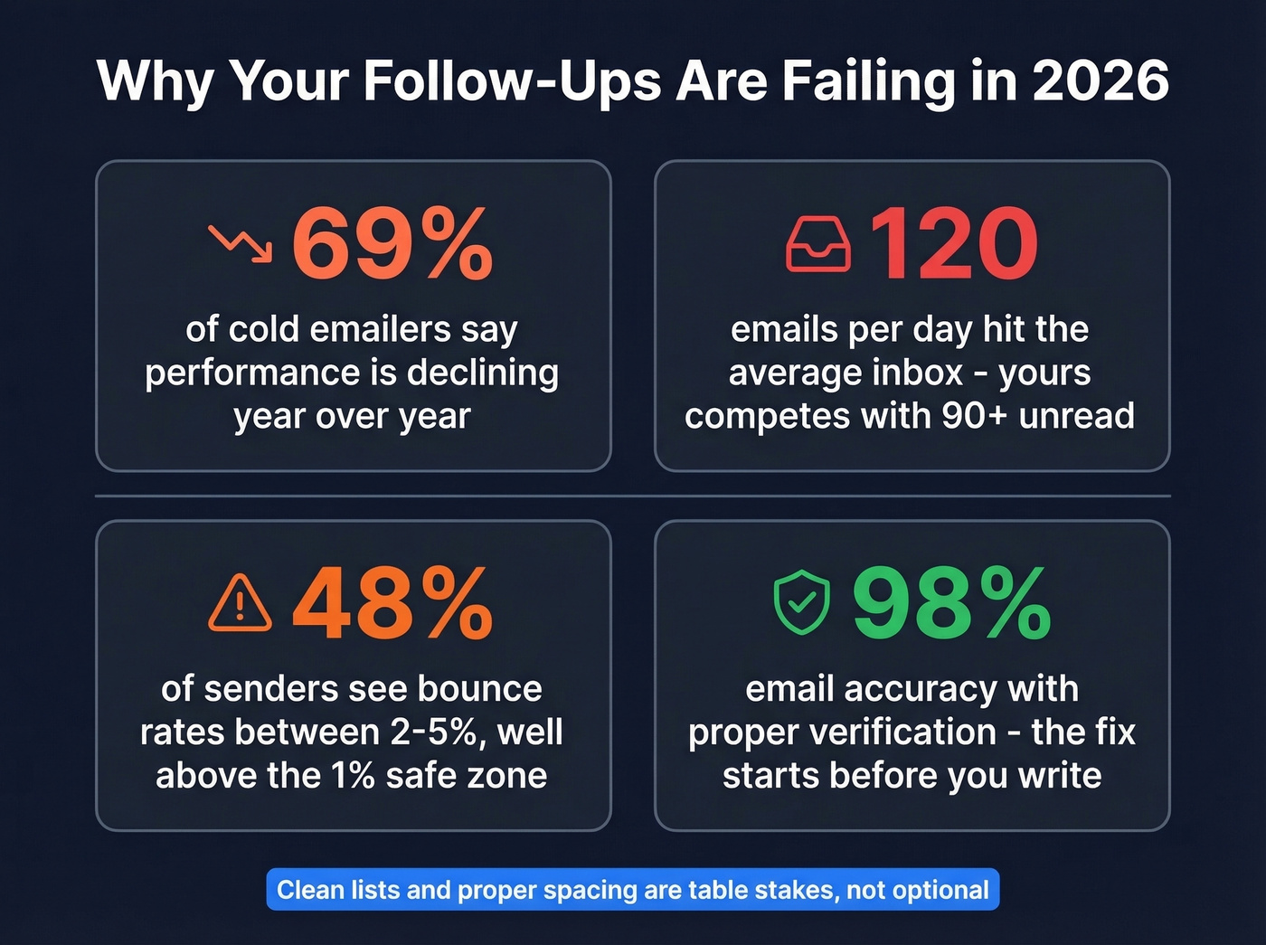 Key statistics on why follow-up emails fail in 2026