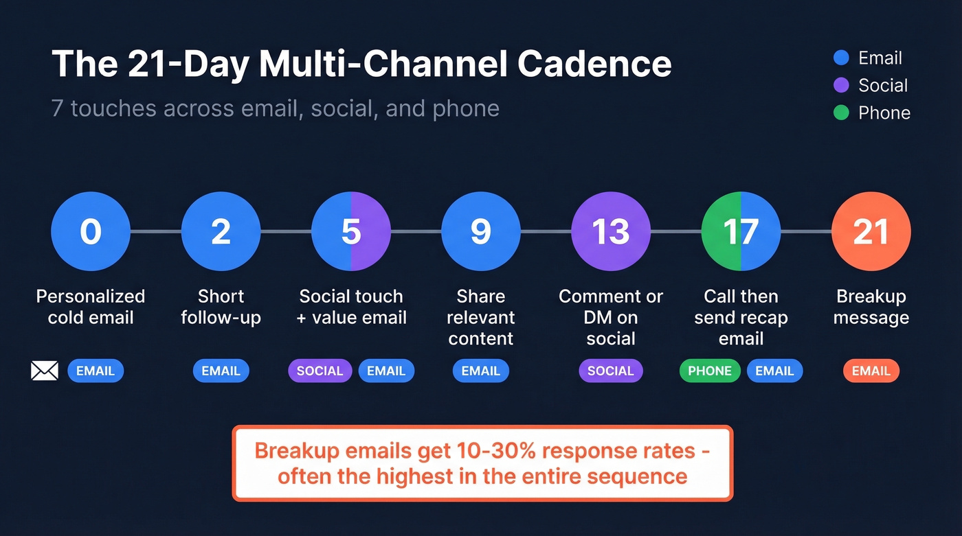 Visual 21-day multi-channel outreach cadence timeline