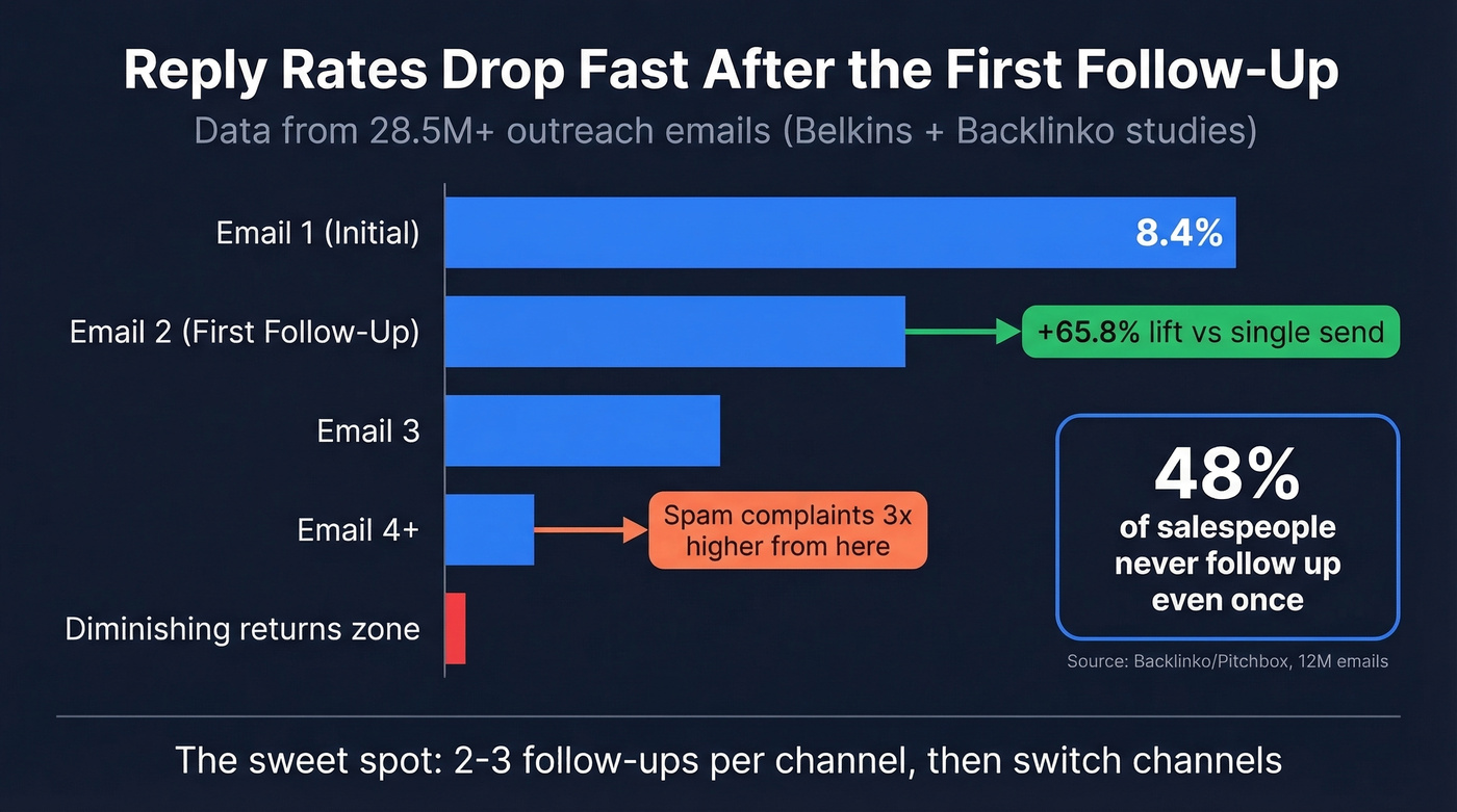 Reply rate decline across follow-up emails from 28M+ study