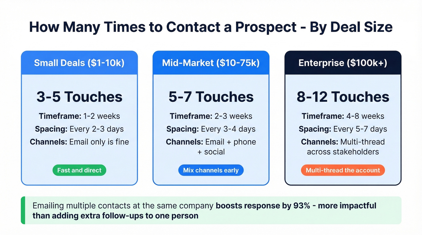 Follow-up cadence comparison by deal size tier