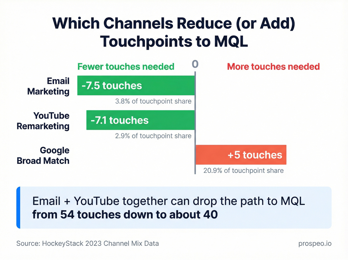 Channel impact on touchpoints showing which channels reduce or add touches
