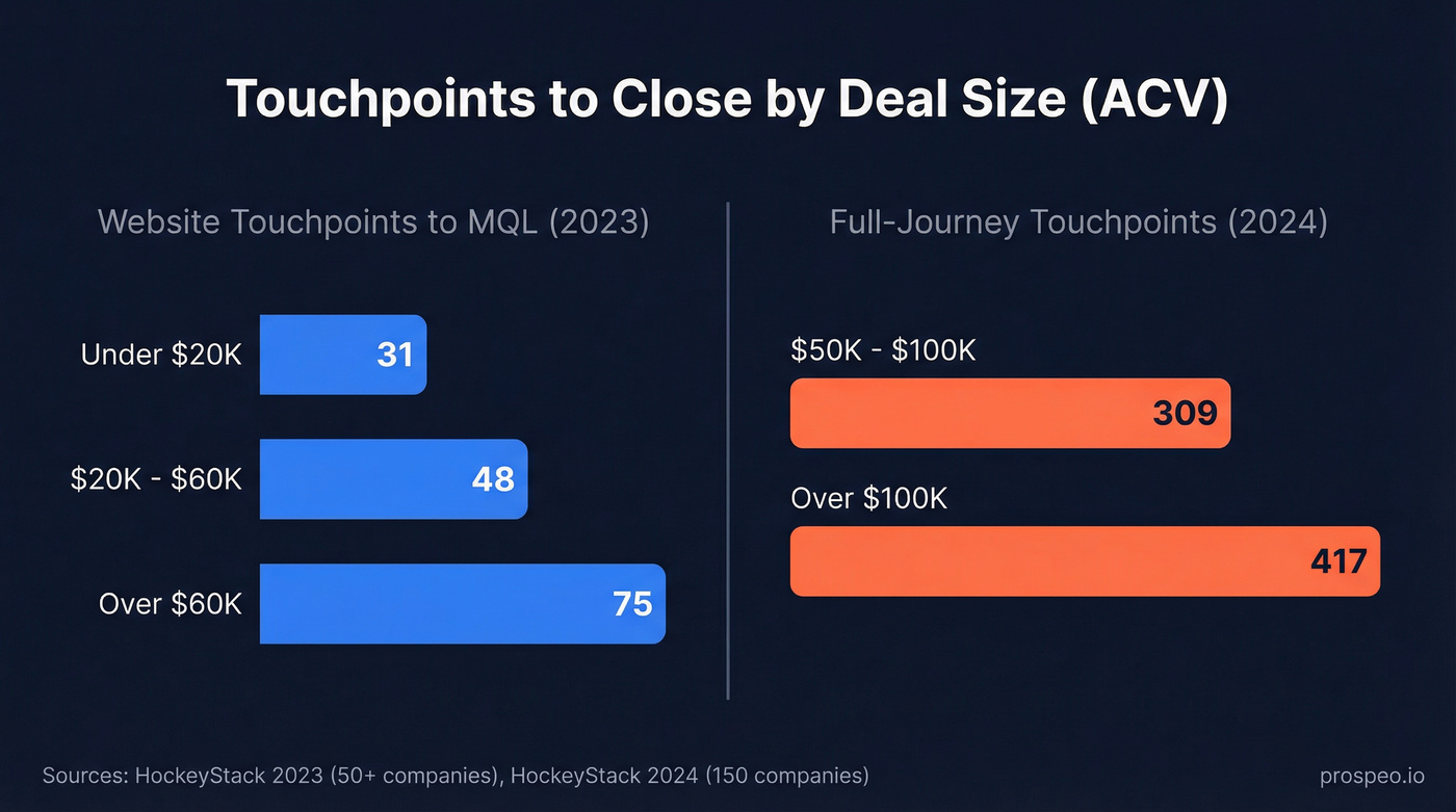 Touchpoints to close by ACV deal size