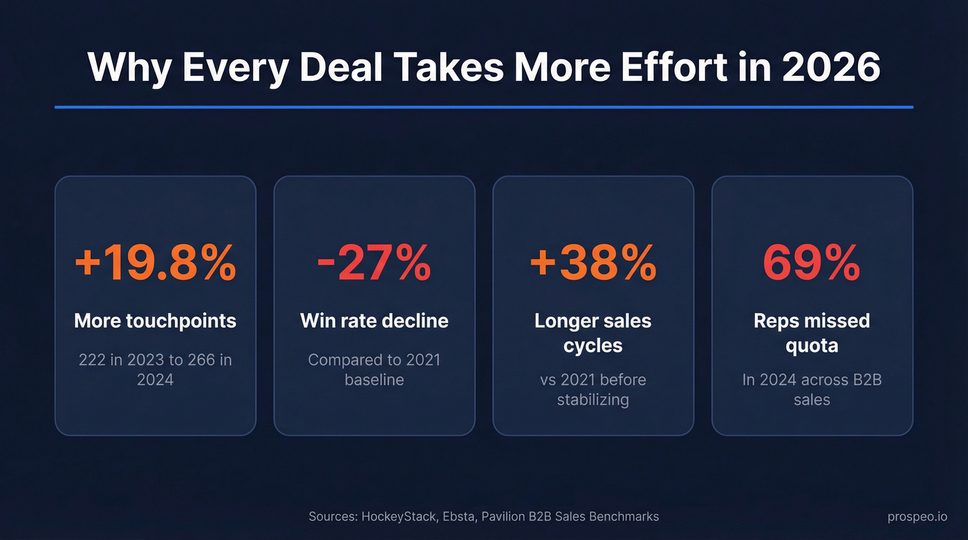 Key stats showing rising touchpoints and declining win rates