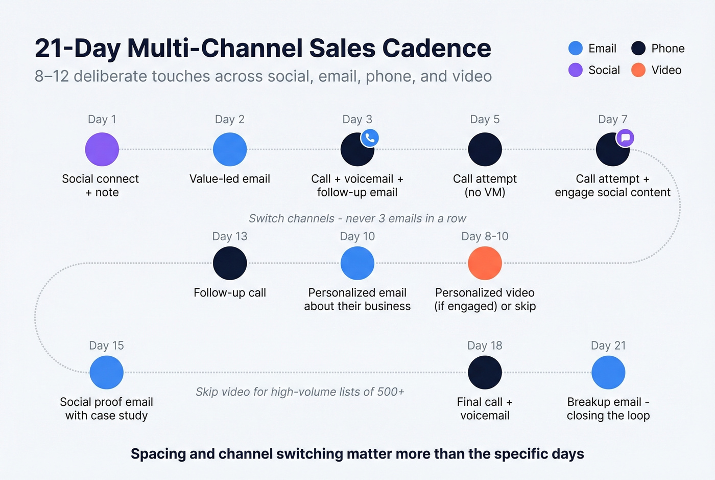 Visual 21-day multi-channel sales cadence template with channel icons