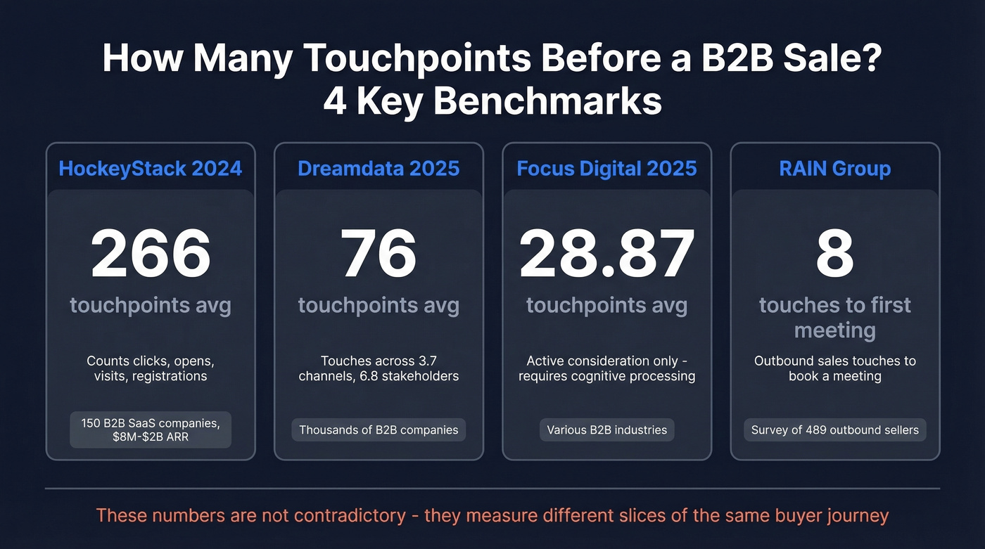 Touchpoint benchmarks comparison across four major data sources