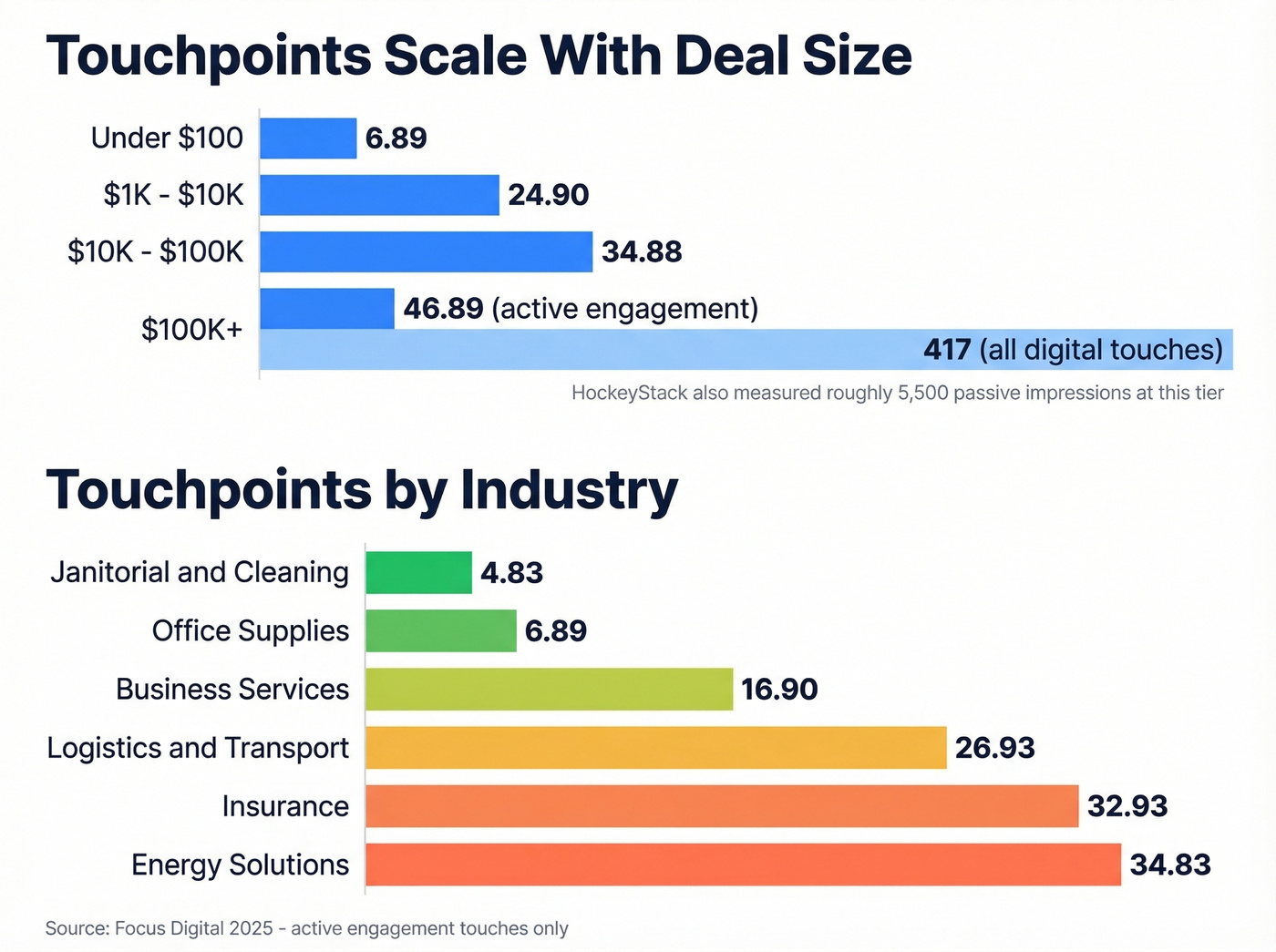 Touchpoints required by deal size and industry vertical
