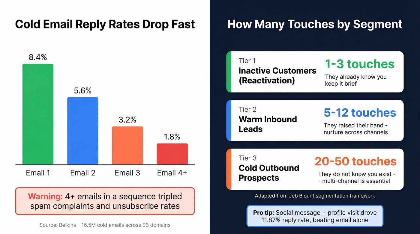 Email reply rate decline and follow-up segmentation framework