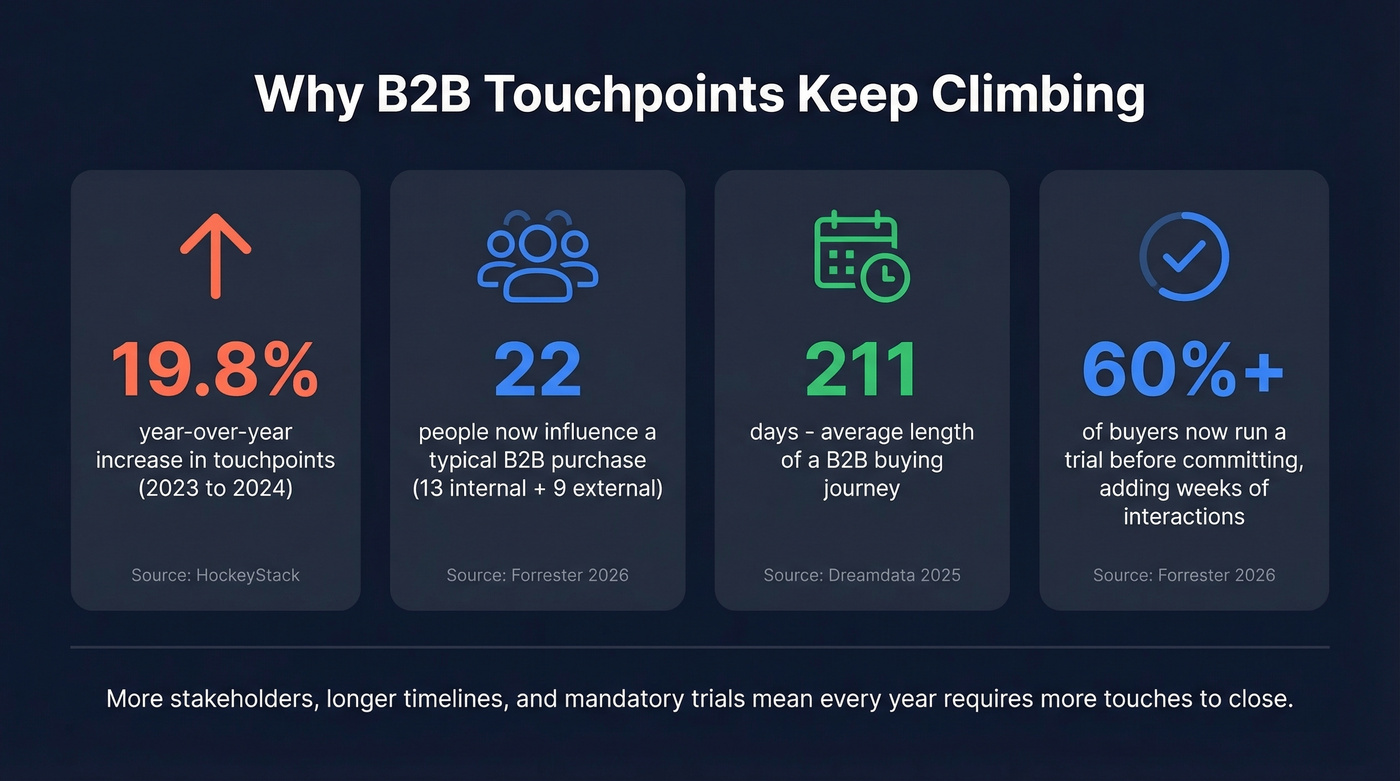 Key stats showing why B2B touchpoints are increasing year over year