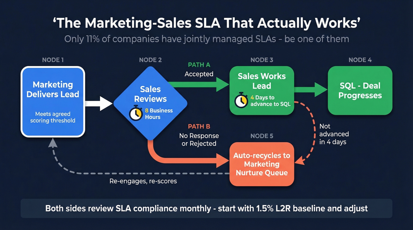 Marketing to sales SLA workflow with deadlines and consequences