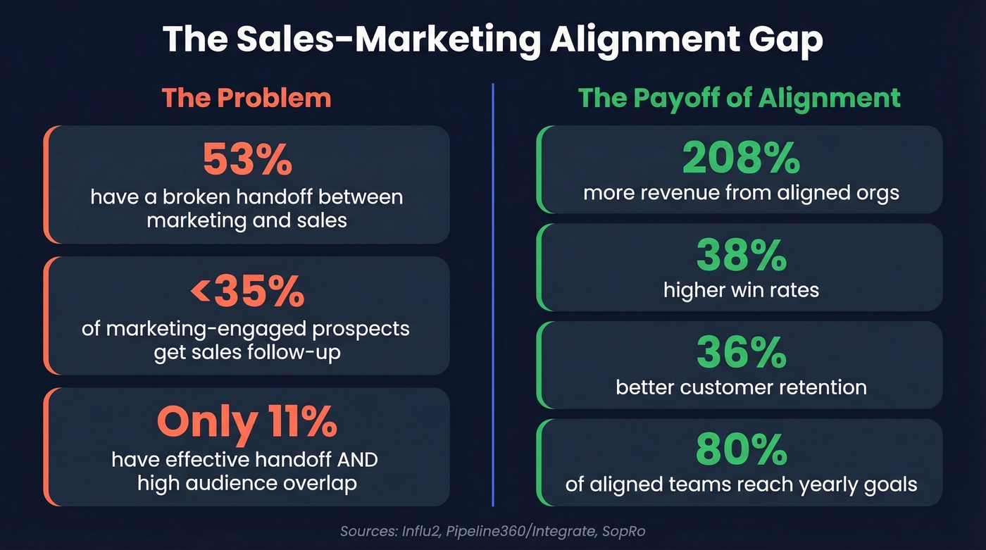 Sales marketing alignment statistics and revenue impact