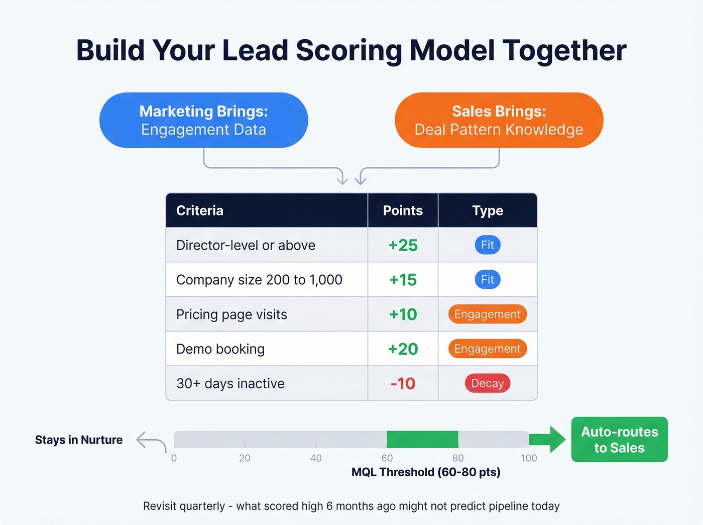 Shared lead scoring model with fit and engagement criteria