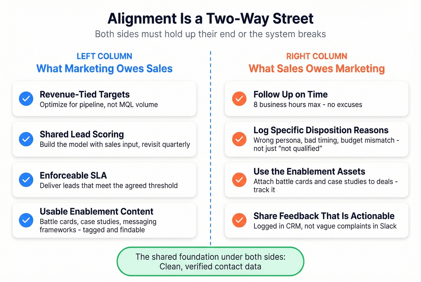 Two-way alignment responsibilities for marketing and sales