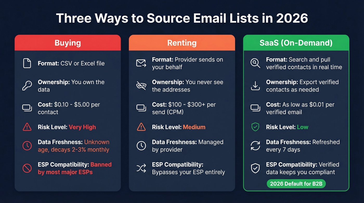 Three email sourcing models compared side by side