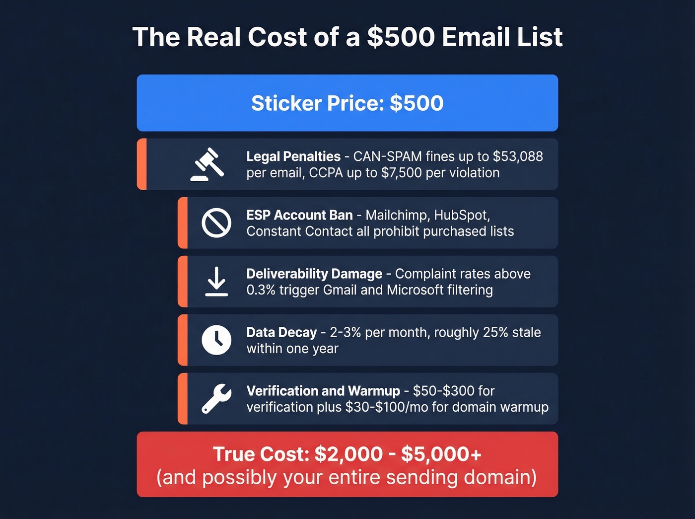 Hidden costs breakdown turning a $500 list into $5000 plus