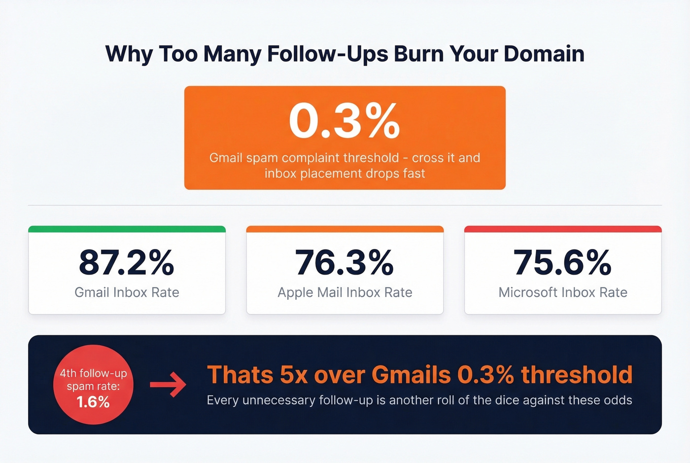Key domain reputation thresholds and ISP inbox placement rates
