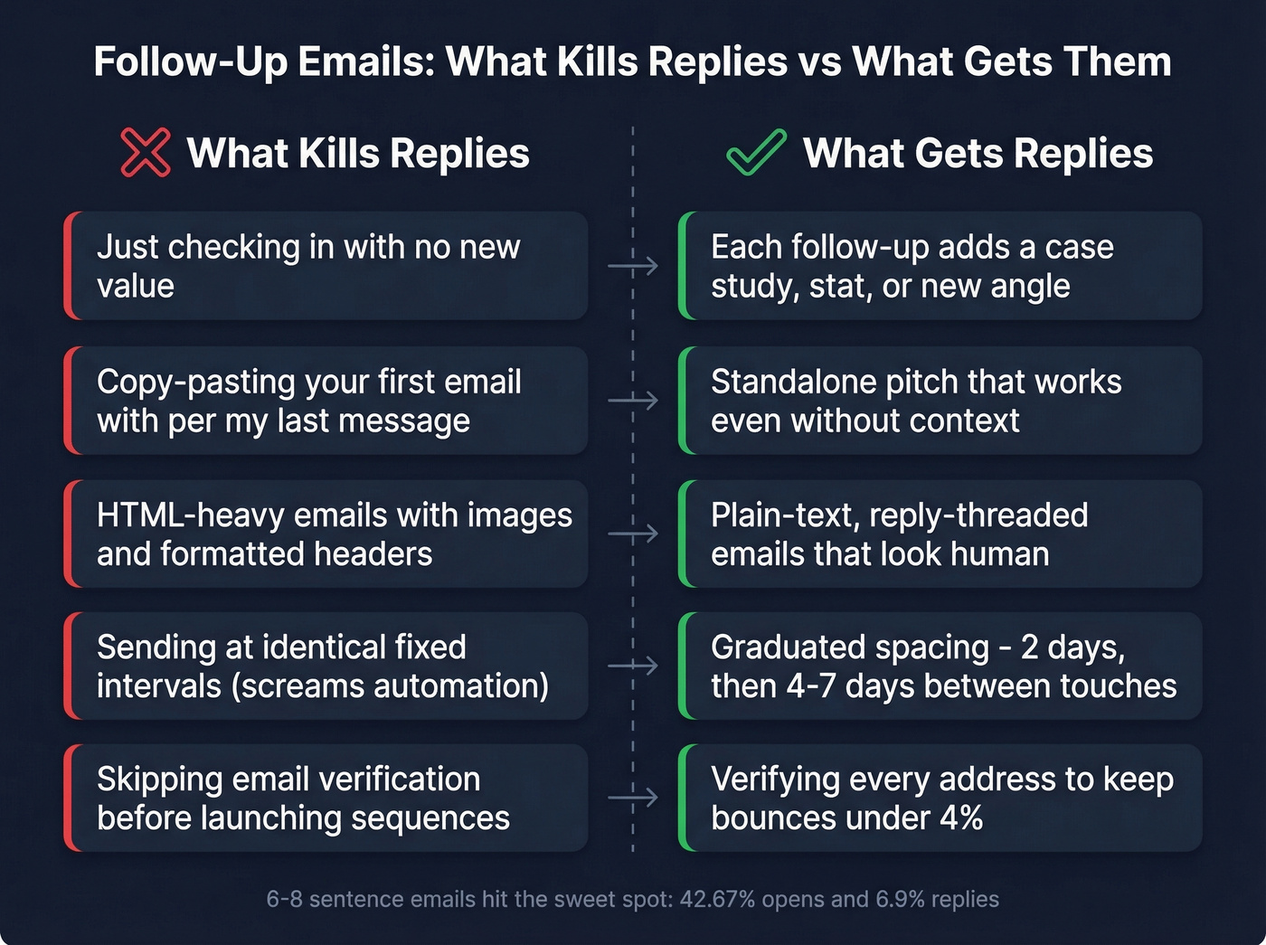 Side-by-side comparison of bad vs good follow-up practices