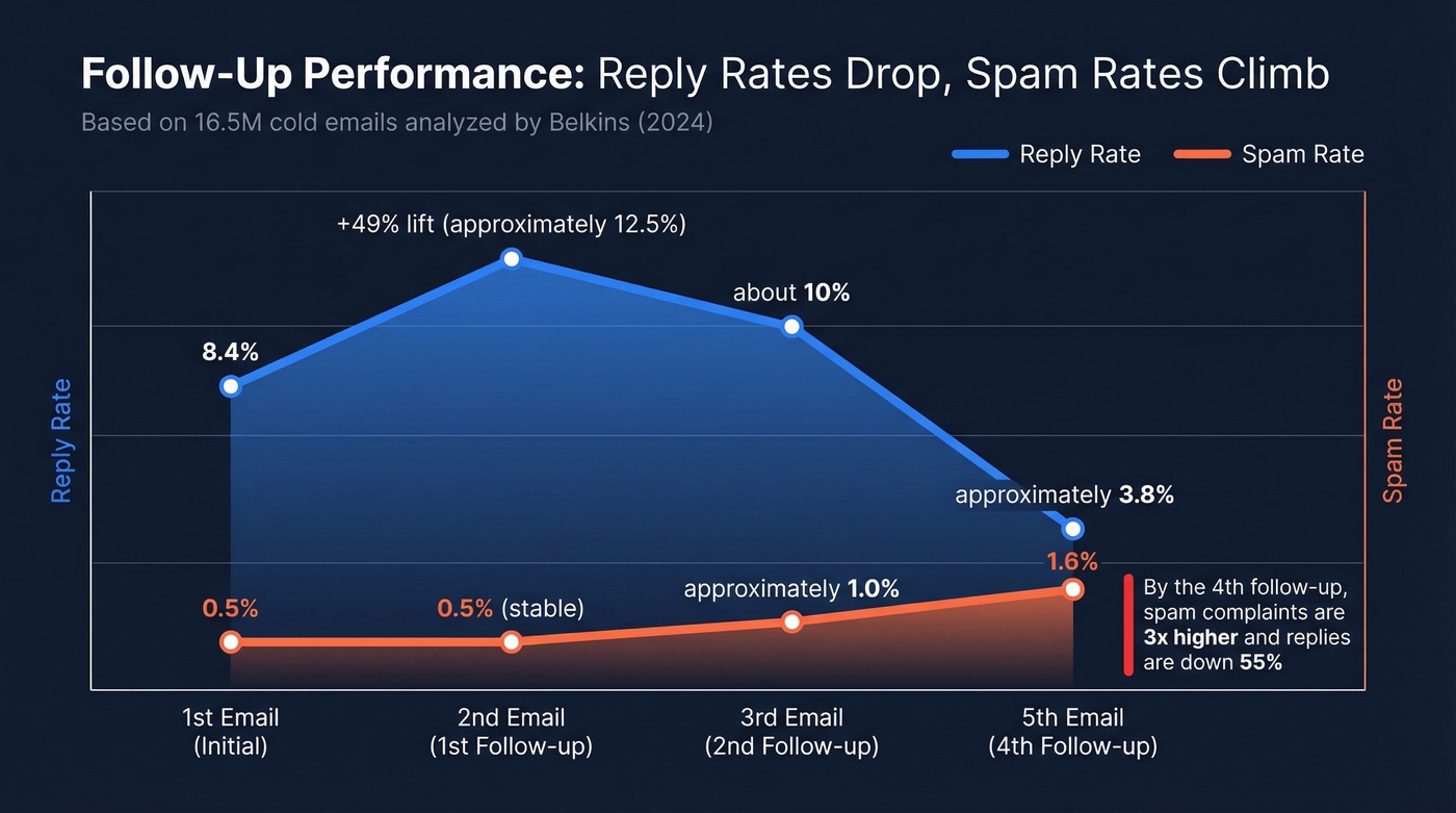 Reply rate decline and spam rate increase across follow-ups