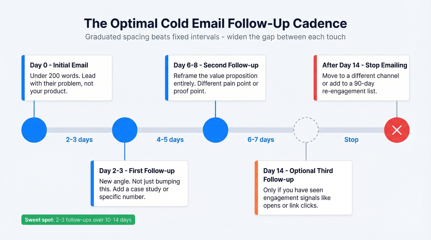 Optimal follow-up email cadence timeline over 14 days