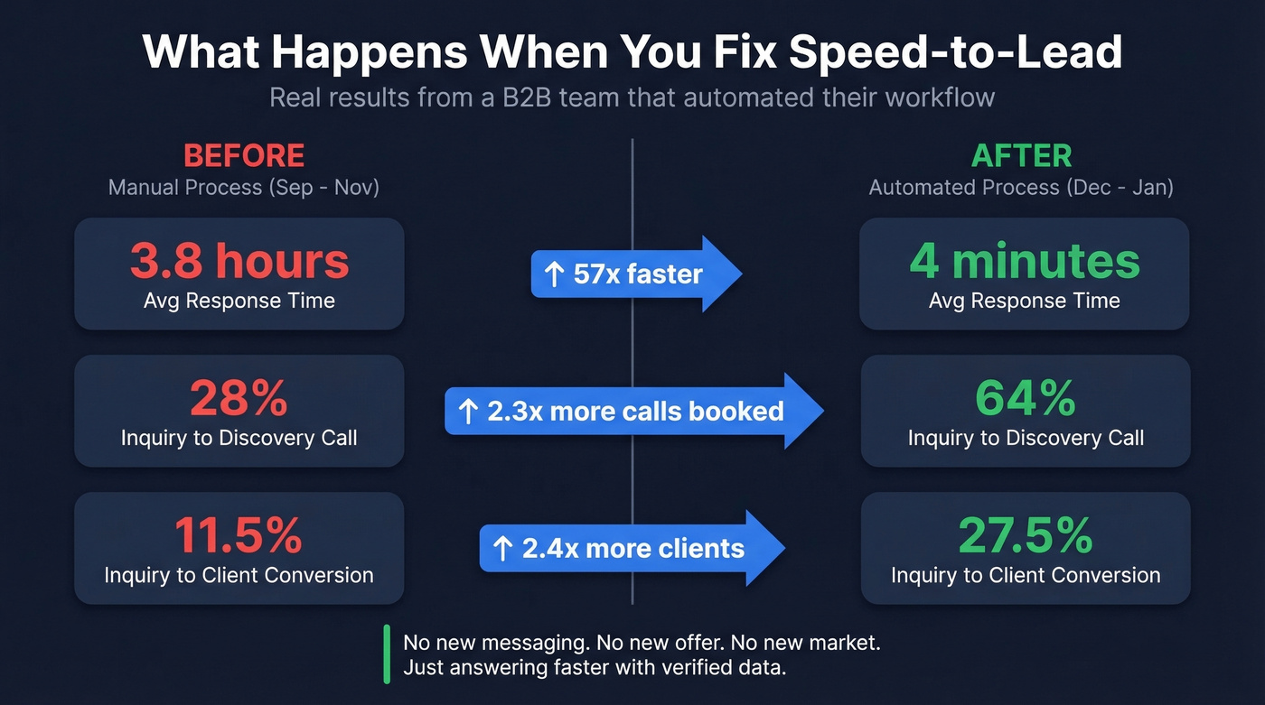 Before and after comparison of manual vs automated lead response results