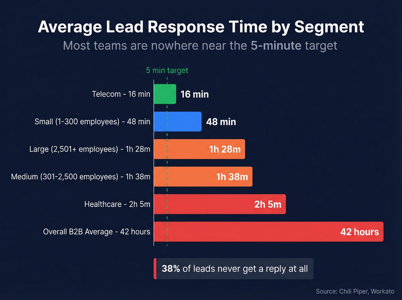 Horizontal bar chart of lead response times by industry and company size