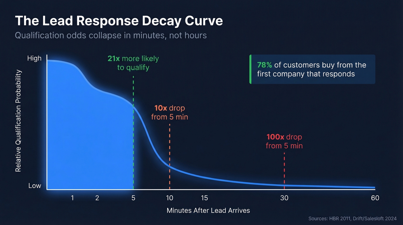 Lead qualification decay curve over time in minutes
