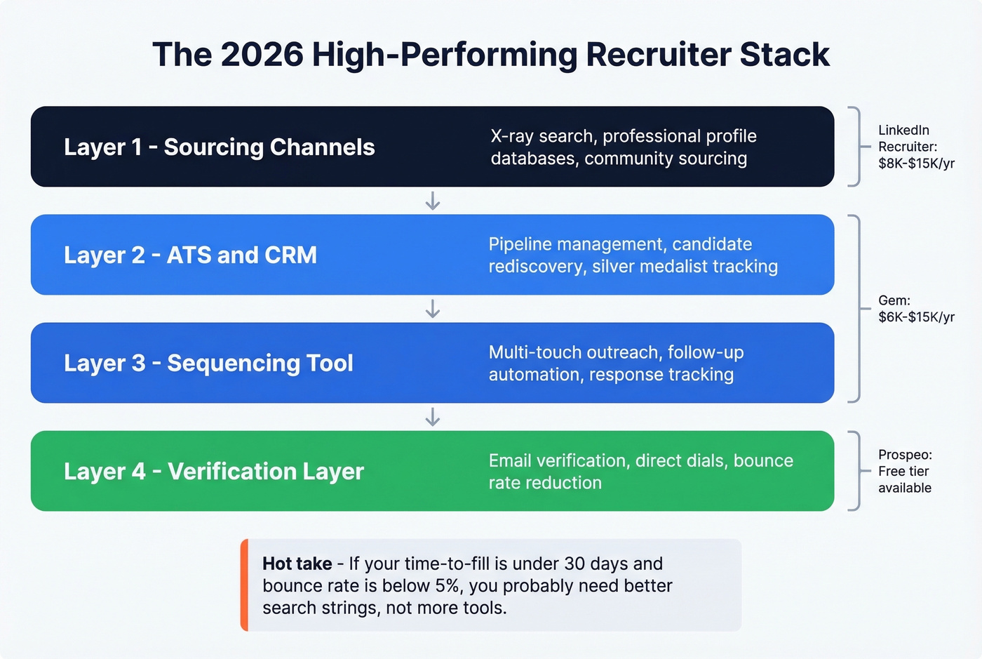 Four-layer recruiter tech stack architecture diagram