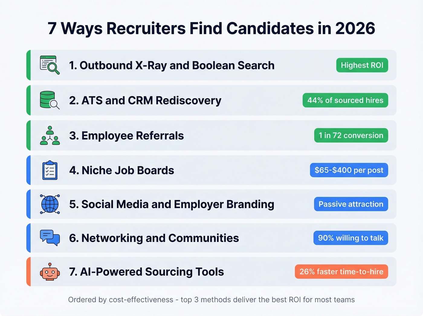 Seven recruiter sourcing methods ranked by ROI