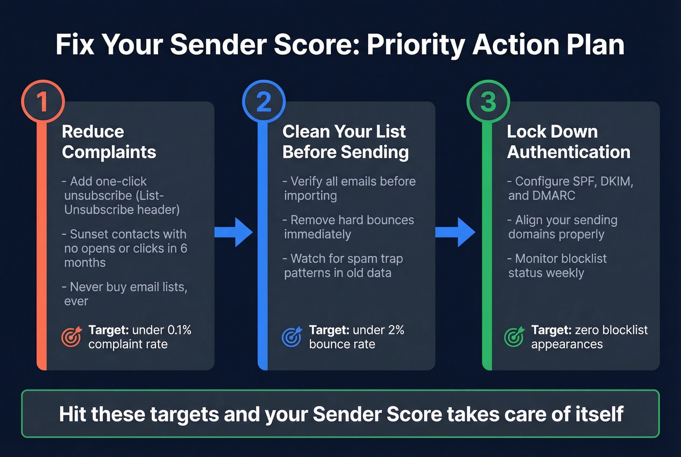 Three-step priority action plan to improve sender score