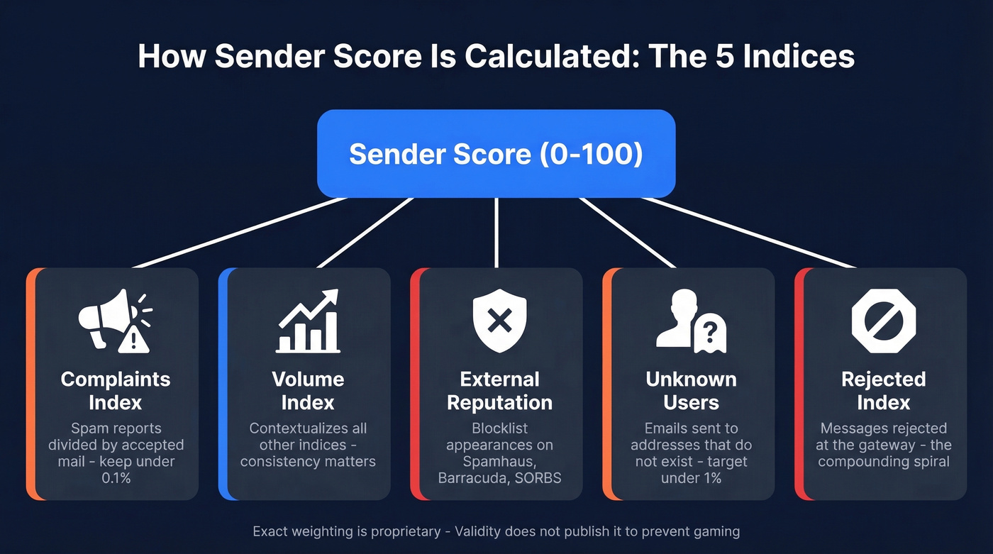 Five indices that feed into Sender Score calculation