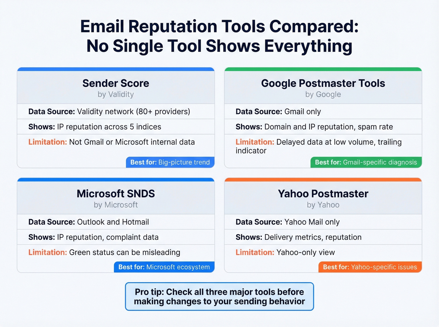 Comparison of email reputation monitoring tools