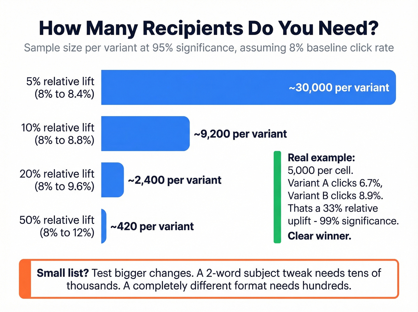 Sample size requirements for email A/B testing