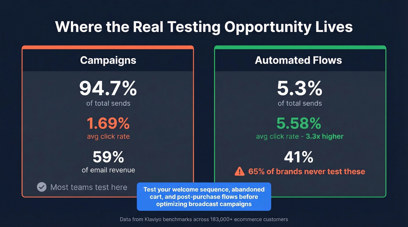 Flows vs campaigns email revenue and click comparison