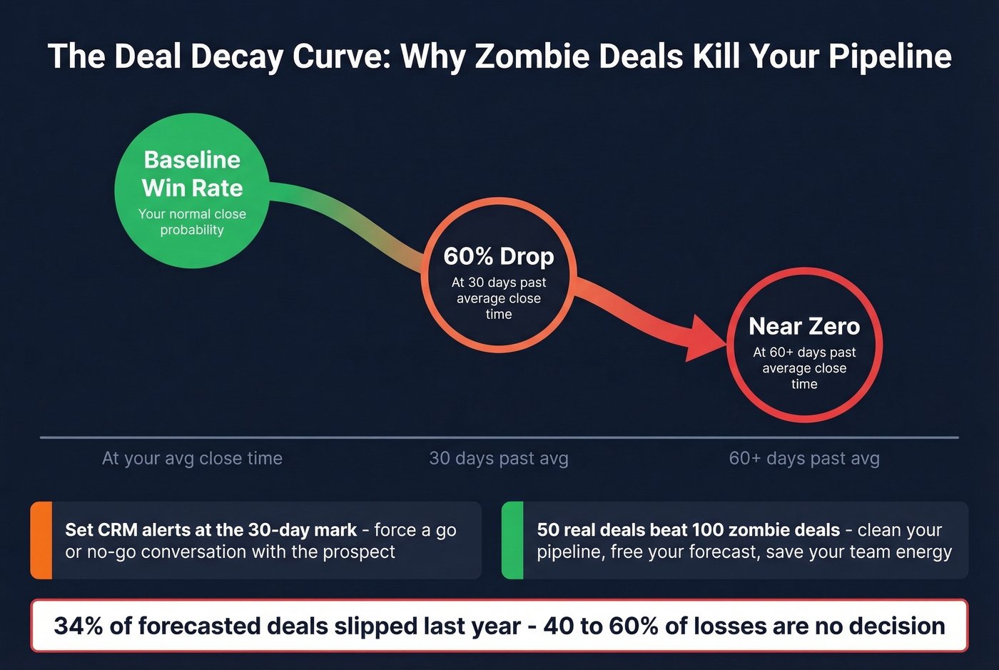 Deal decay curve showing close rate drop over time