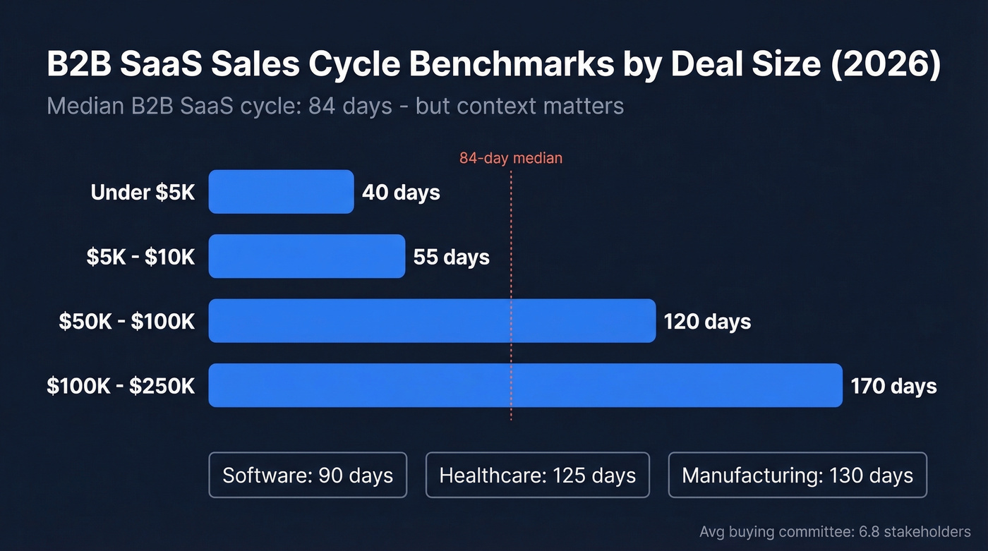 B2B SaaS sales cycle benchmarks by deal size