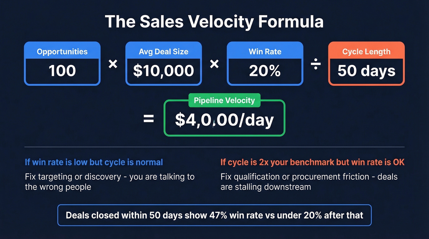 Sales velocity formula with four levers explained