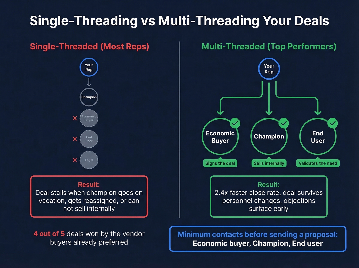 Single-threaded vs multi-threaded deal engagement comparison