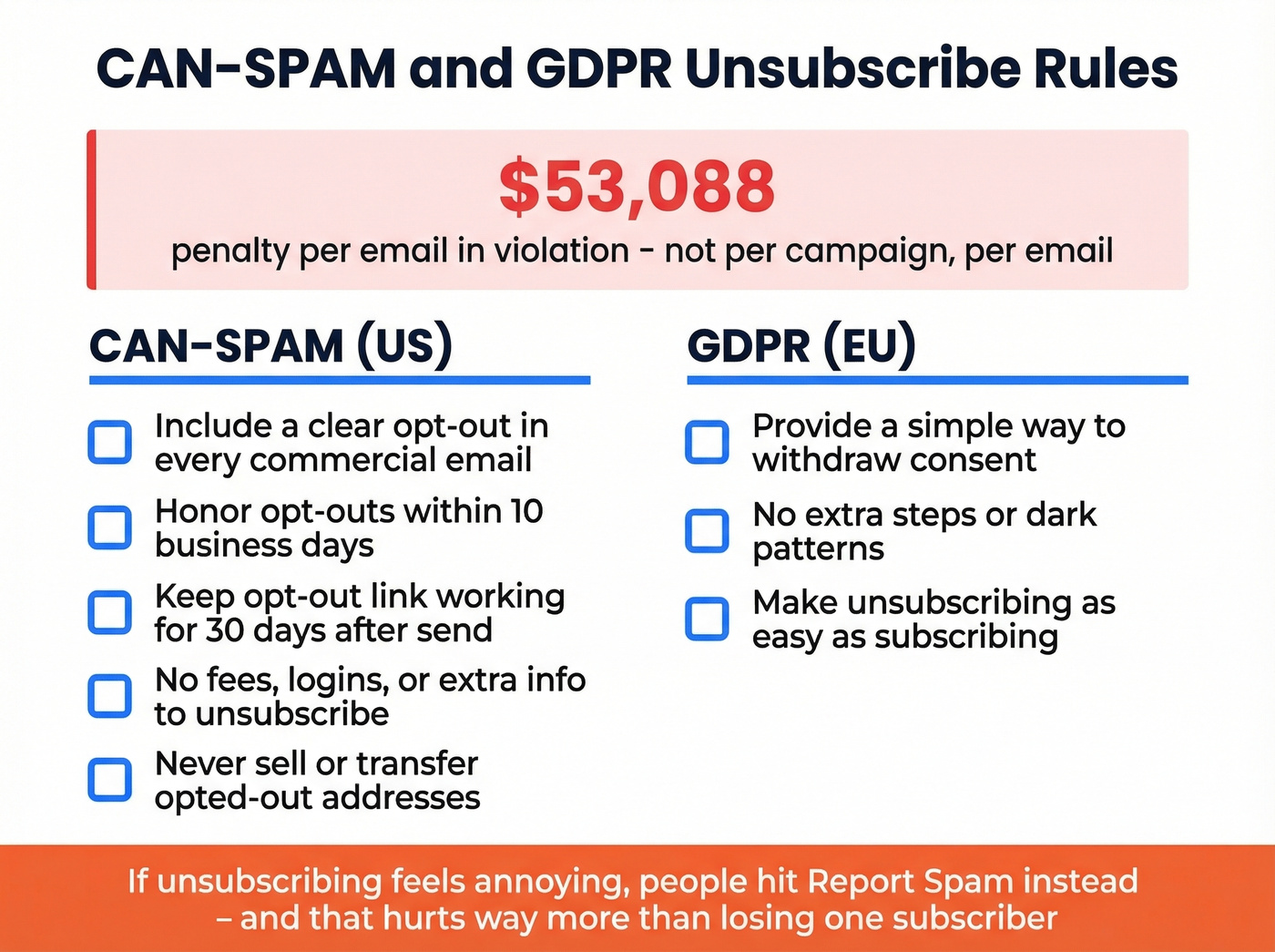 CAN-SPAM compliance checklist with penalty and key rules