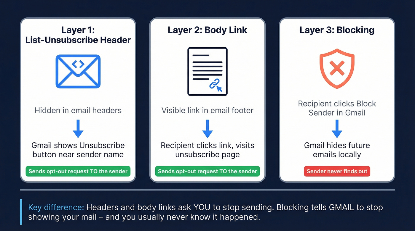 Three layers of Gmail unsubscribe mechanisms explained visually