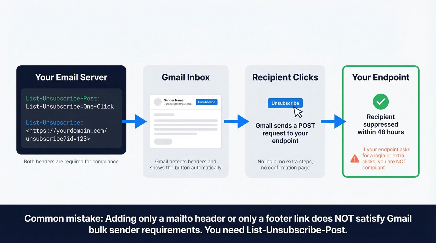 RFC 8058 one-click unsubscribe header setup and flow