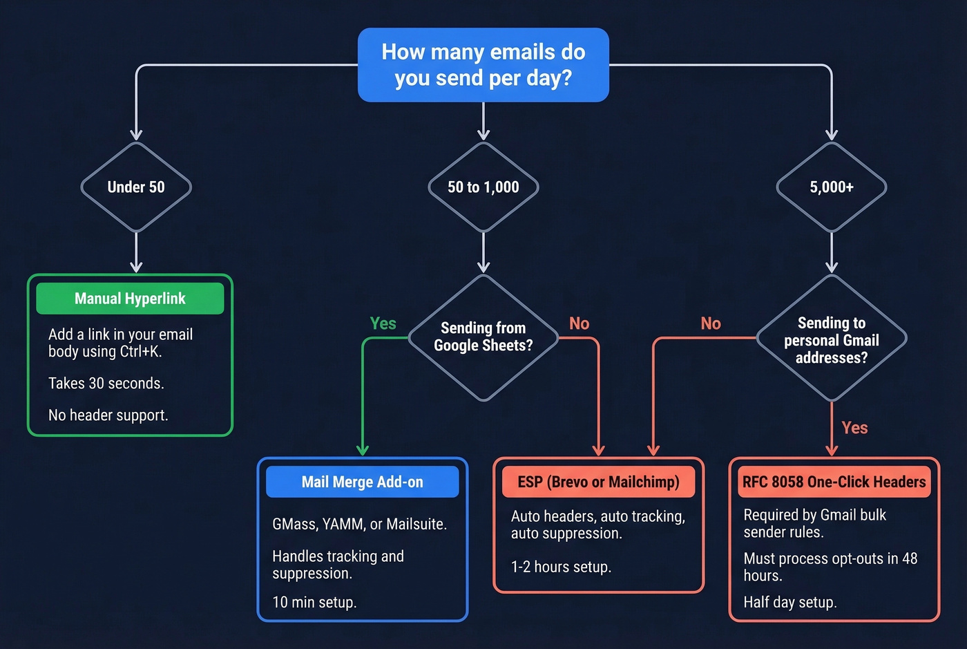 Decision flowchart for choosing the right unsubscribe method