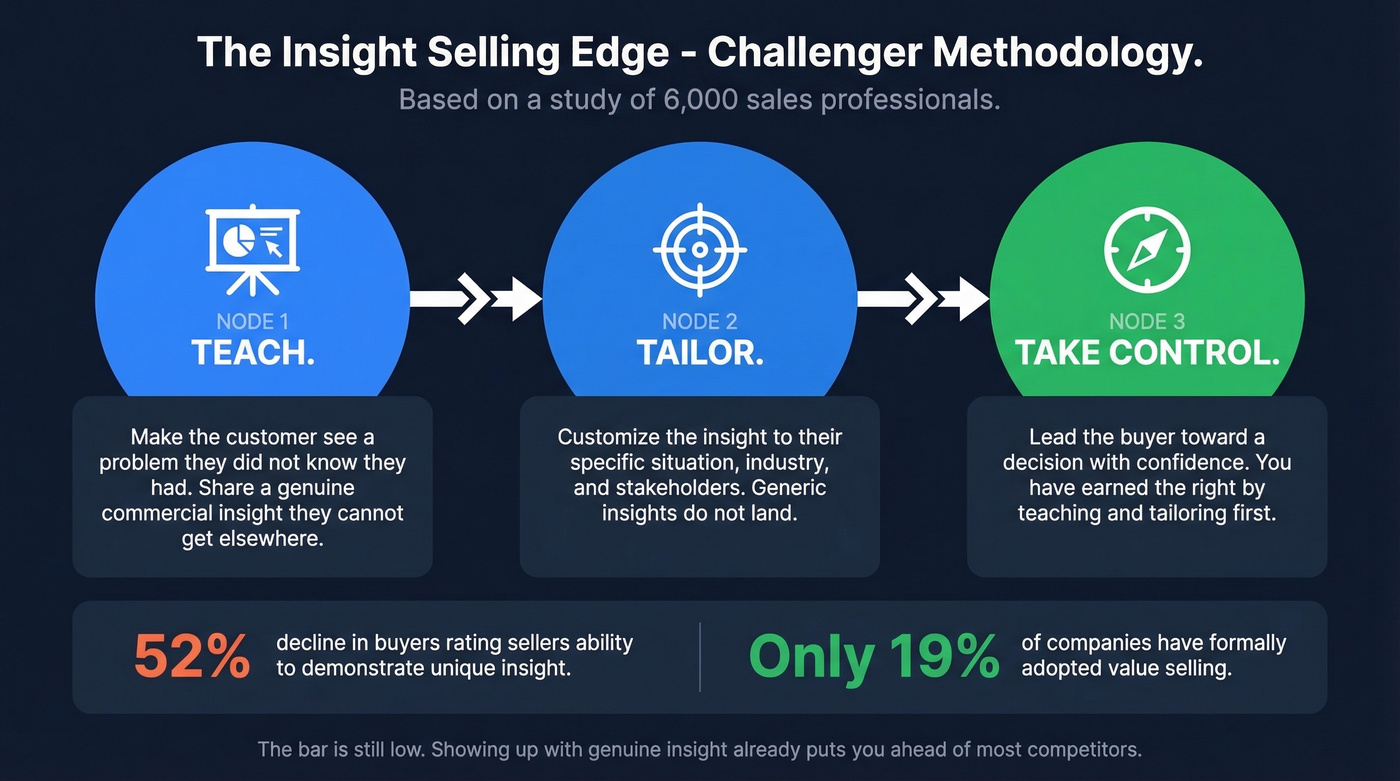 Challenger methodology three-step teach tailor take control framework